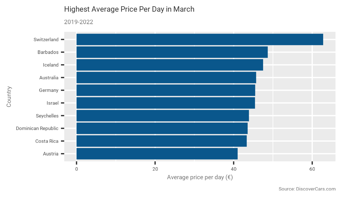 do car rental prices fluctuate daily