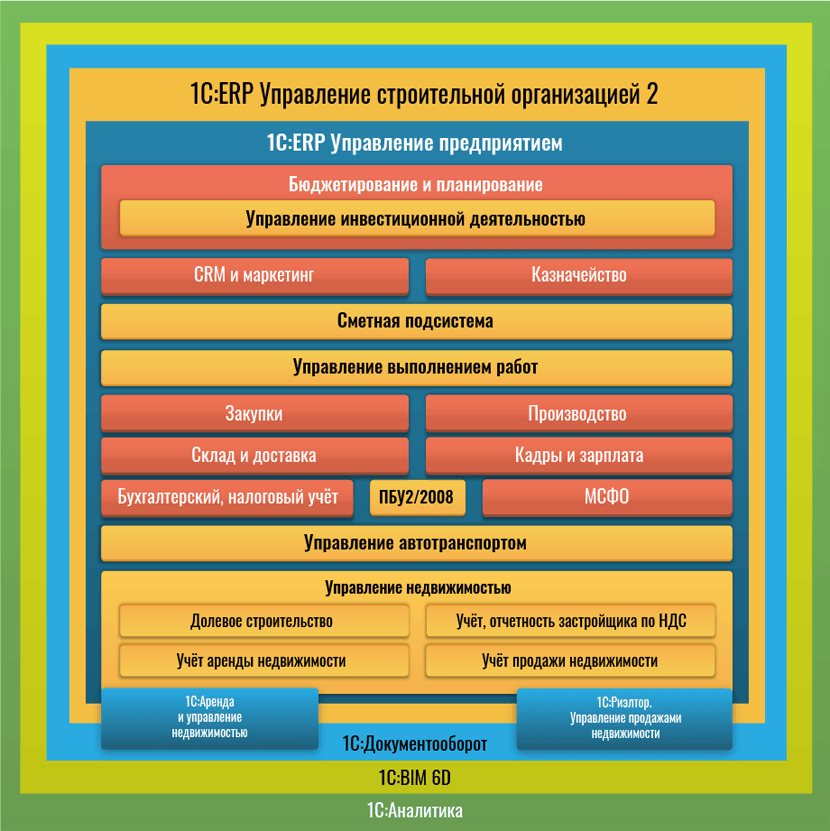 Направление деятельности в ерп. 1с:предприятие 8. ERP управление строительной организацией 2. 1с ERP УСО. 1с:ERP управление предприятием. Управление строительной организацией.