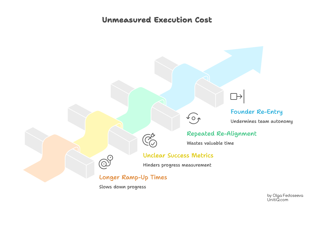 Flow diagram showing hidden execution costs such as longer ramp-up, unclear success metrics, and founder re-entry after hiring.