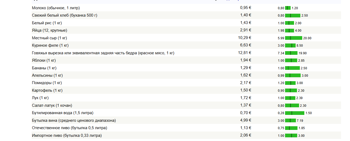 стоимость продуктовой корзины