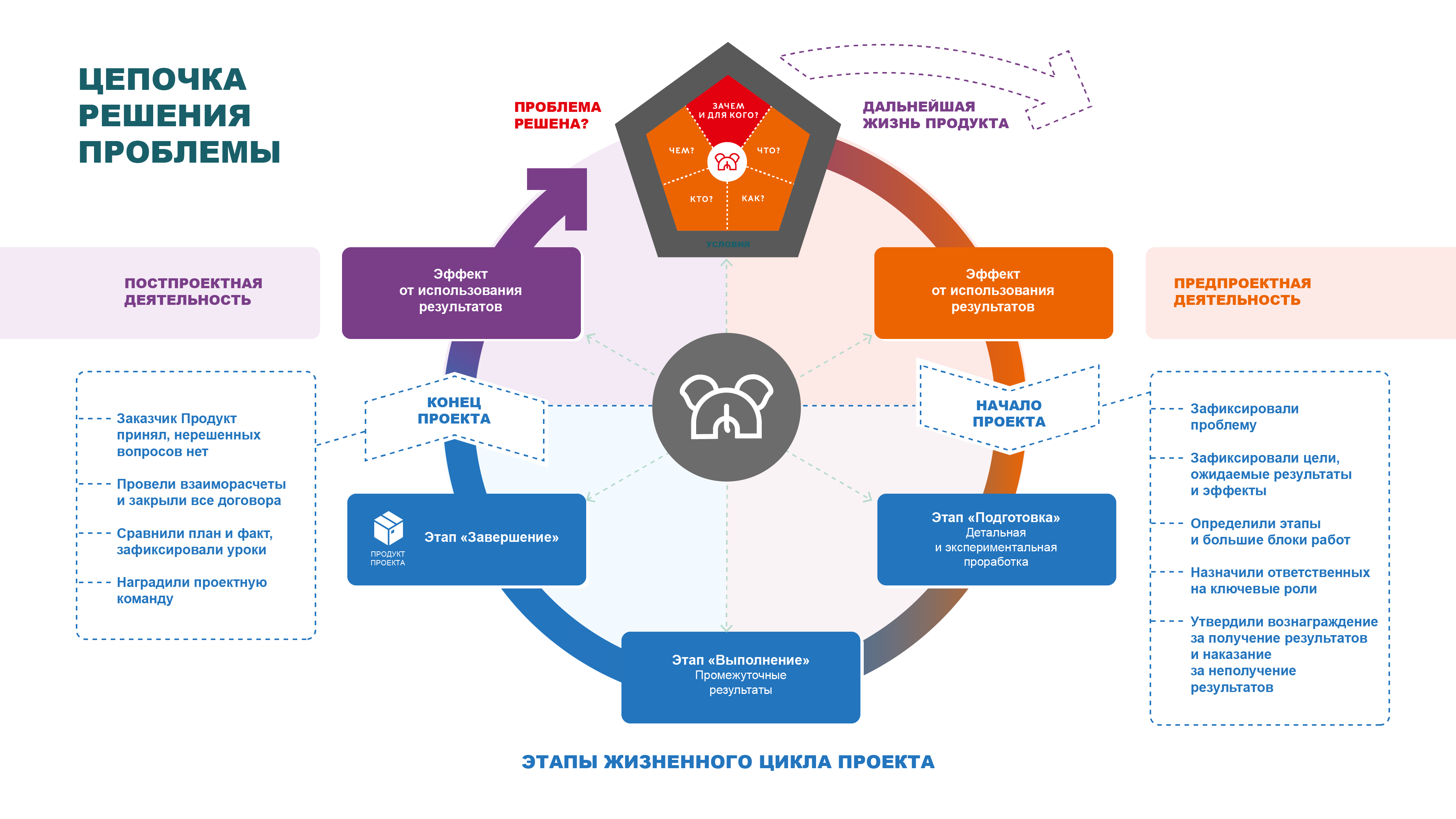 Проектное управление регионом