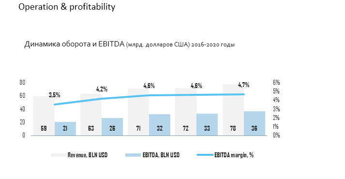 Динамика оборота и EBITDA (млрд. долларов США) 2016-2020 годы
