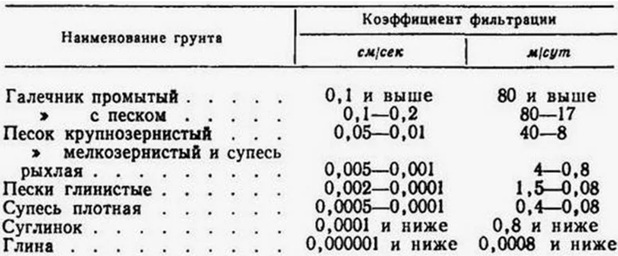 Таблица коэффициентов водопонижения