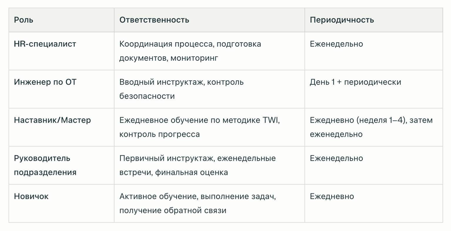 Распределение ролей и ответственности