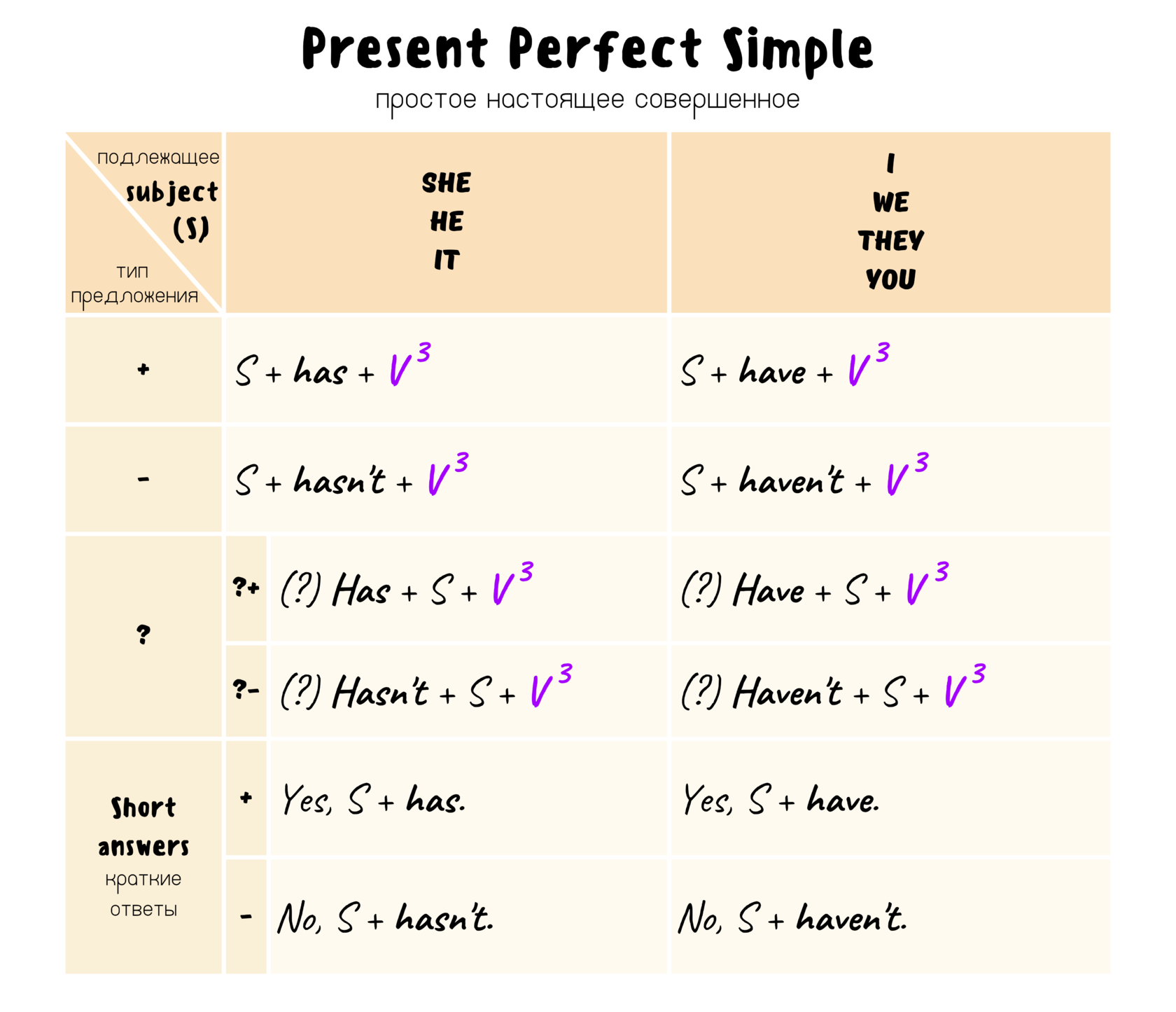 Present Perfect Simple - простое настоящее совершенное