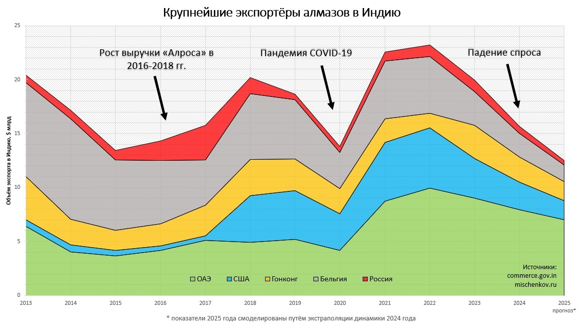 Крупнейшие экспортёры алмазов в Индию