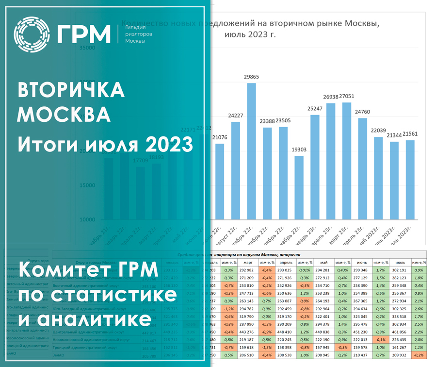 Вторичный рынок недвижимости Москвы. Итоги июля 2023 года