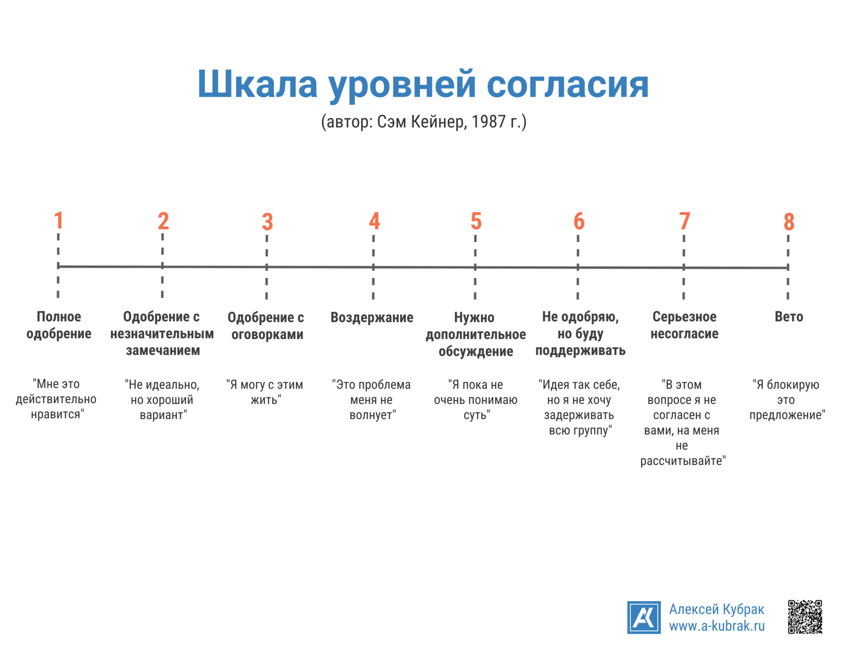 Инфографика. Шкала согласия. Автор Сэм Кейнер