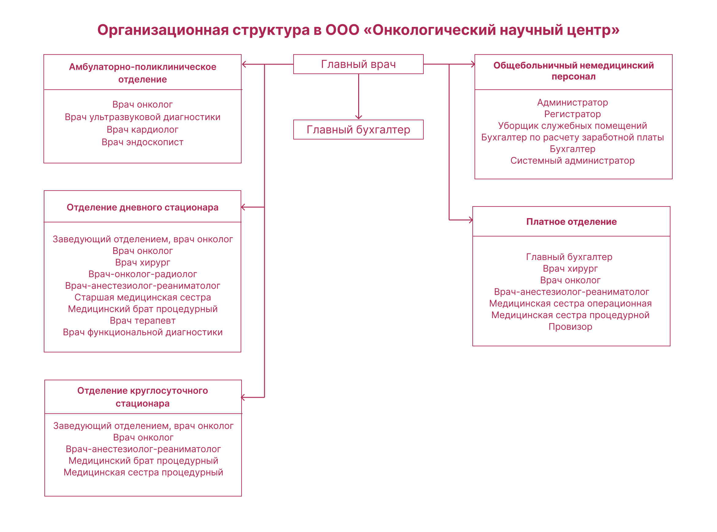 Порядок и условия помощи по ОМС