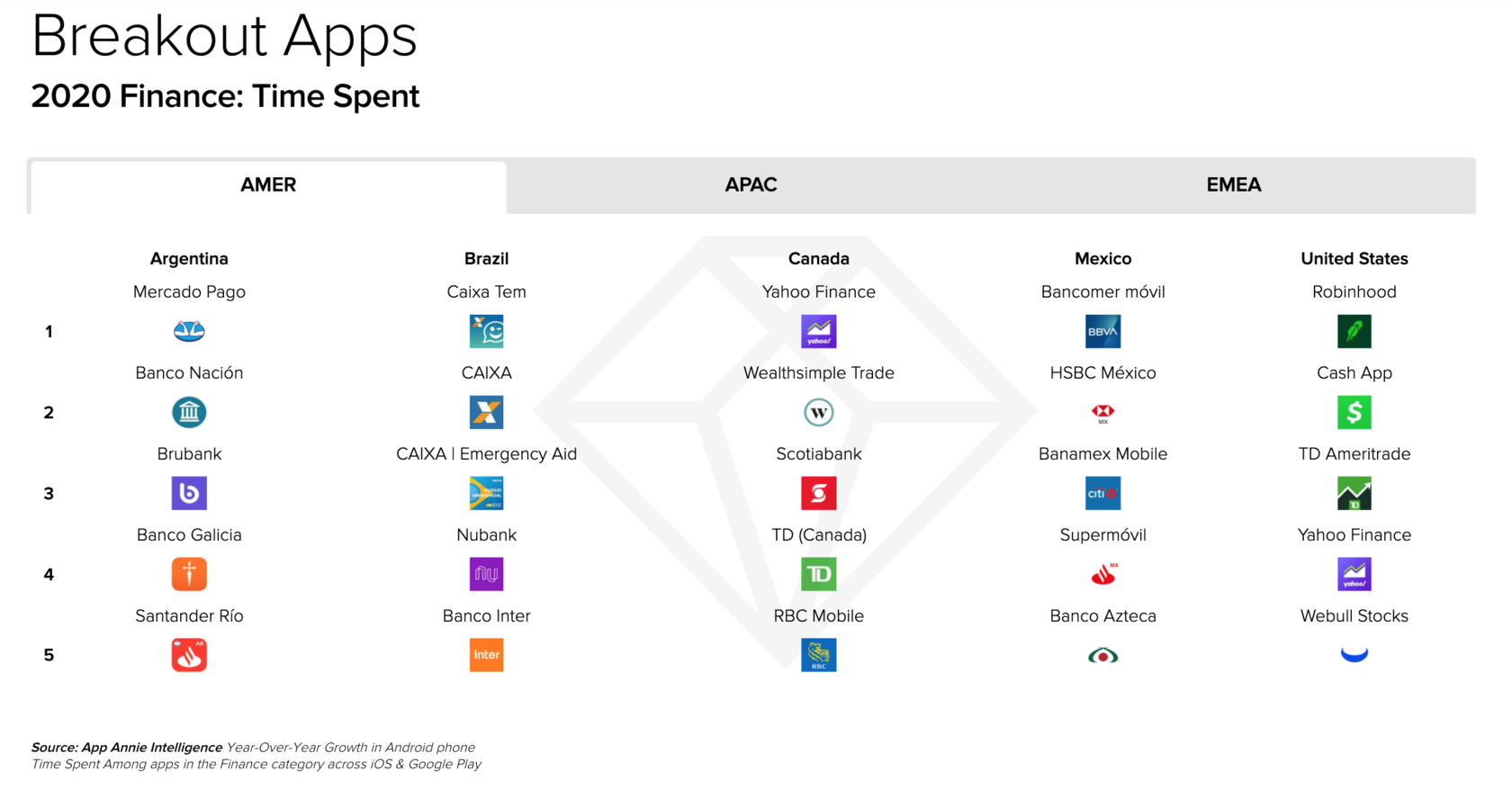 2020 banking apps growth AMERICAS - Sensor Tower Graph