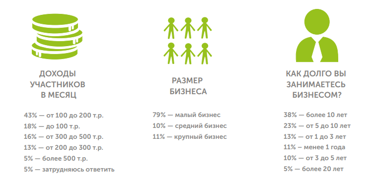 Доходы участников