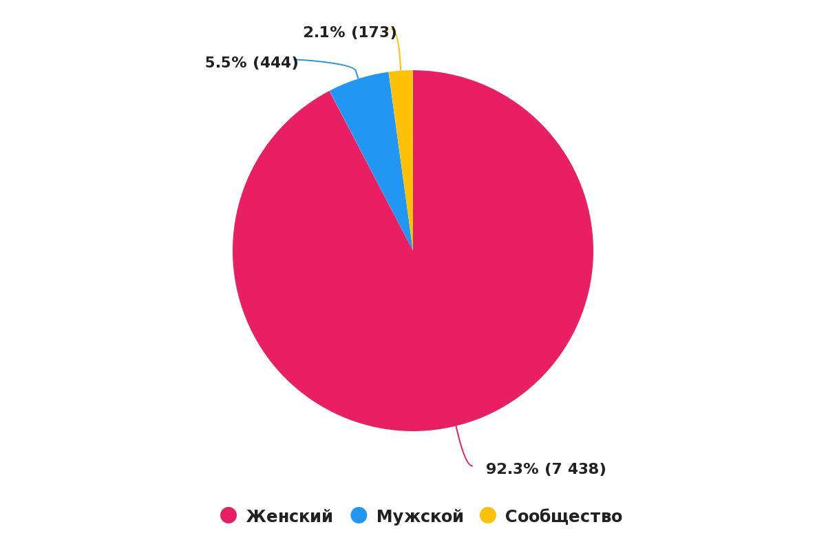 На круговой диаграмме отметили сколько автомобилей разных цветов обслуживают фирму