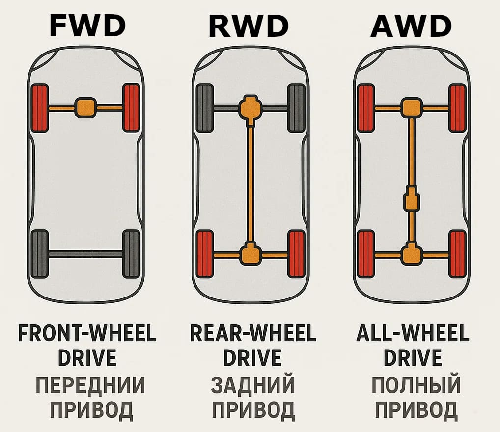 Схемы привода автомобиля
