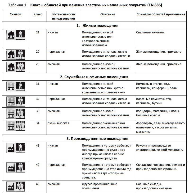 классы напольных покрытий
