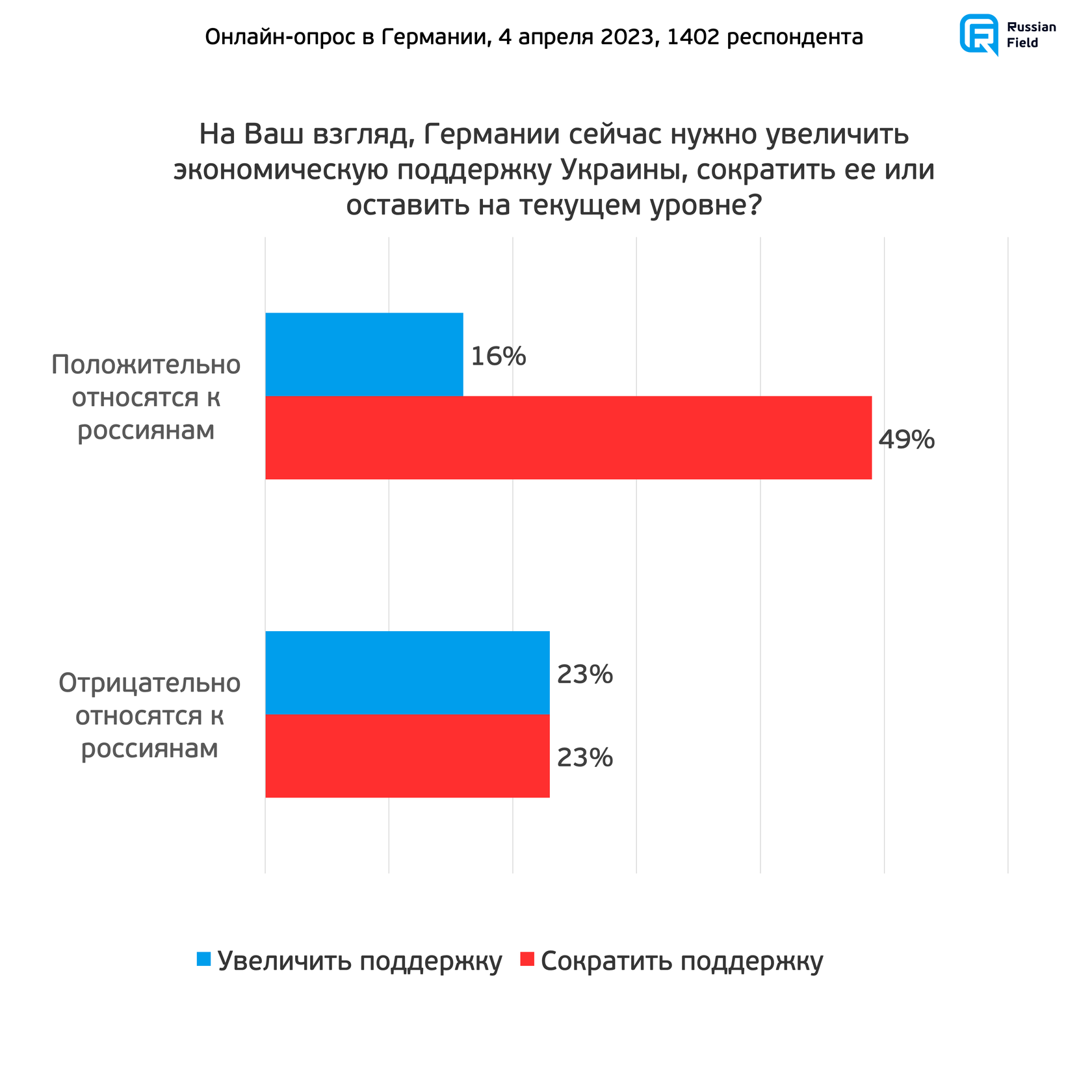 Опрос в Германии: экономика, политика, «военная операция»