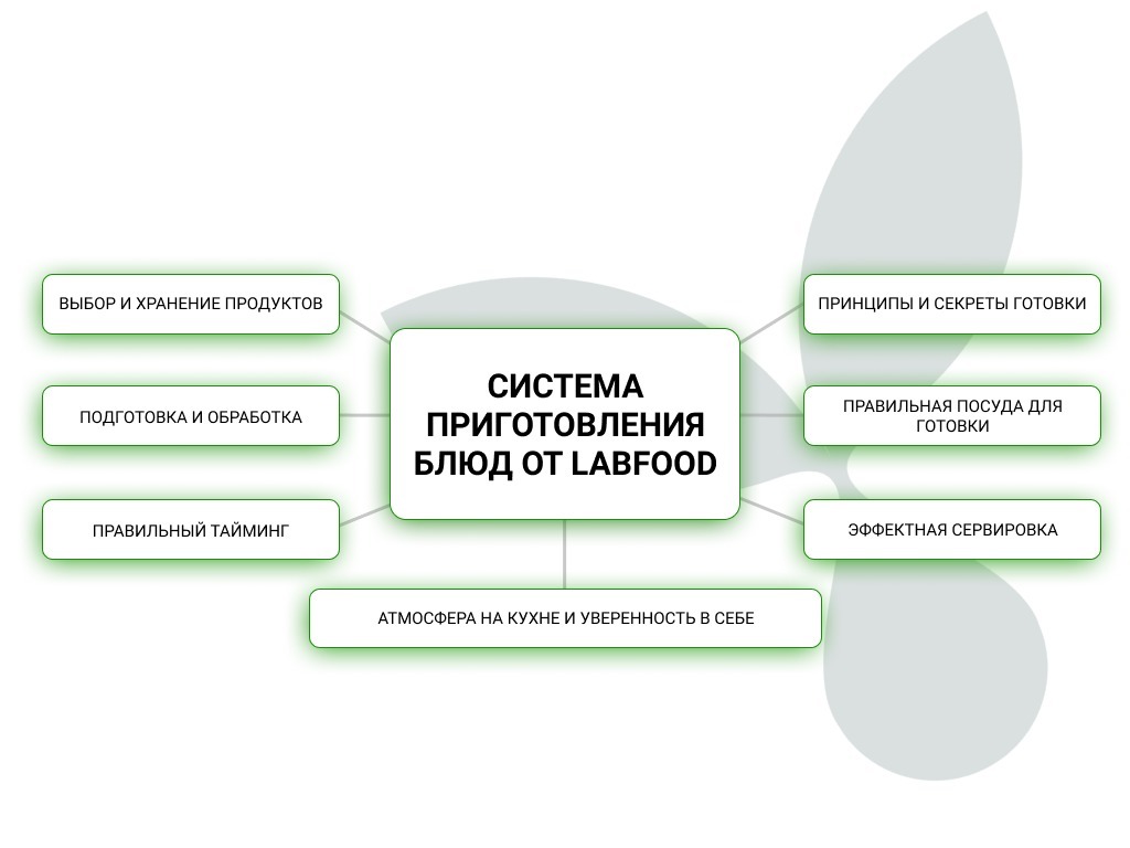 система приготовления блюд без ошибок