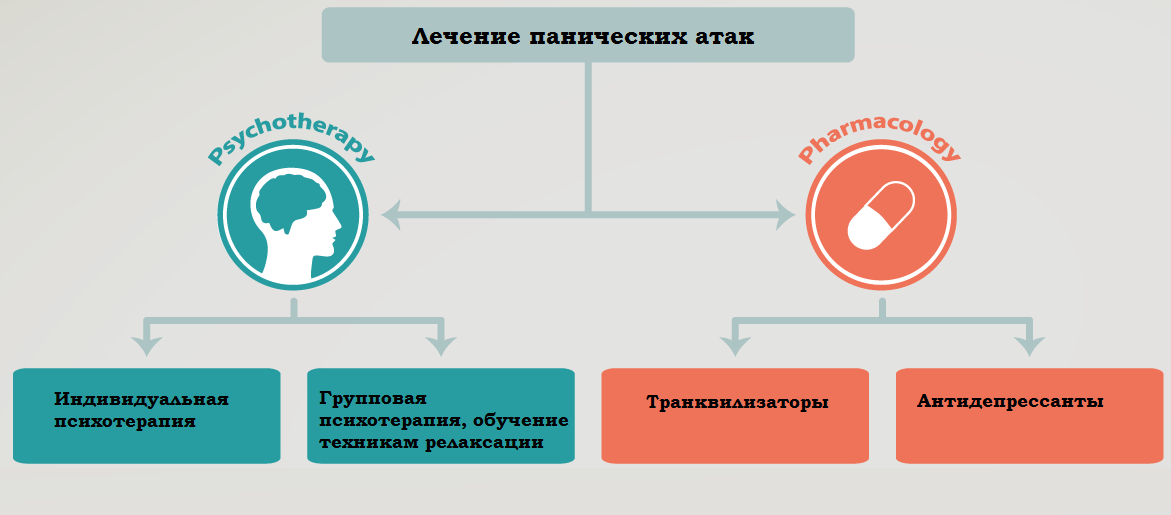 Схема лечения панических атак