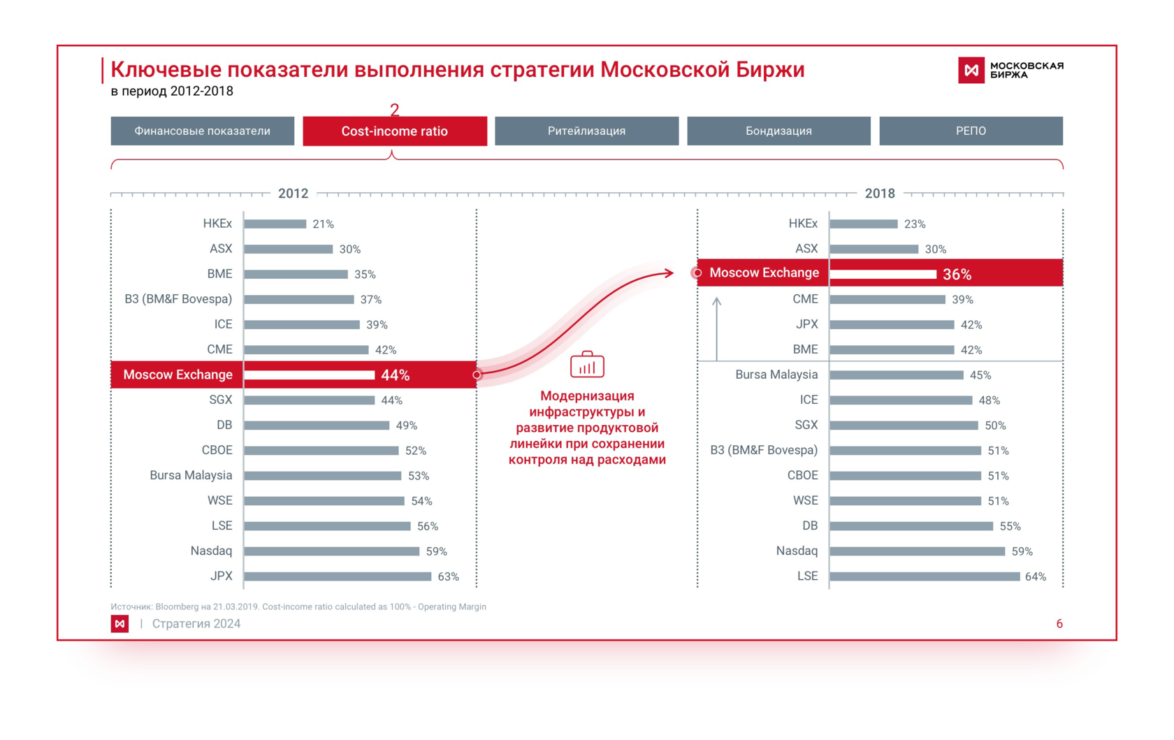 Сколько до 2024 года. Стратегия развития Москвы. Московская биржа прибыль и убытки. Как работает Московская биржа. Как можно визуализировать данные с Московской биржи.