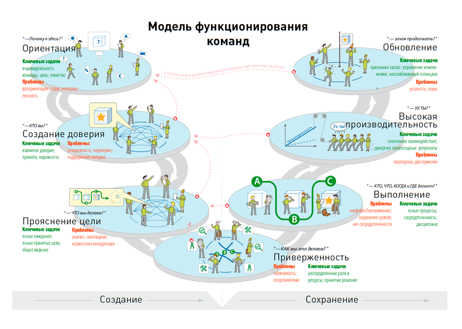 Пятиступенчатую модель развития команды проекта разработал