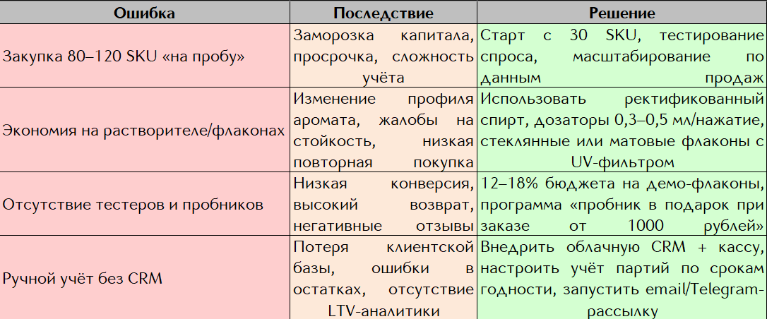 ошибки запуска парфюмерного бизнеса