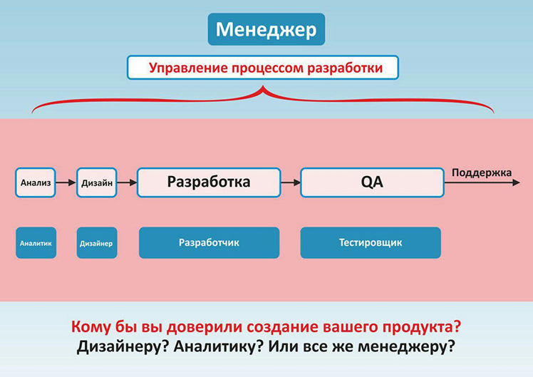 дизайн-бюро | Как правильно дизайн-бюро?