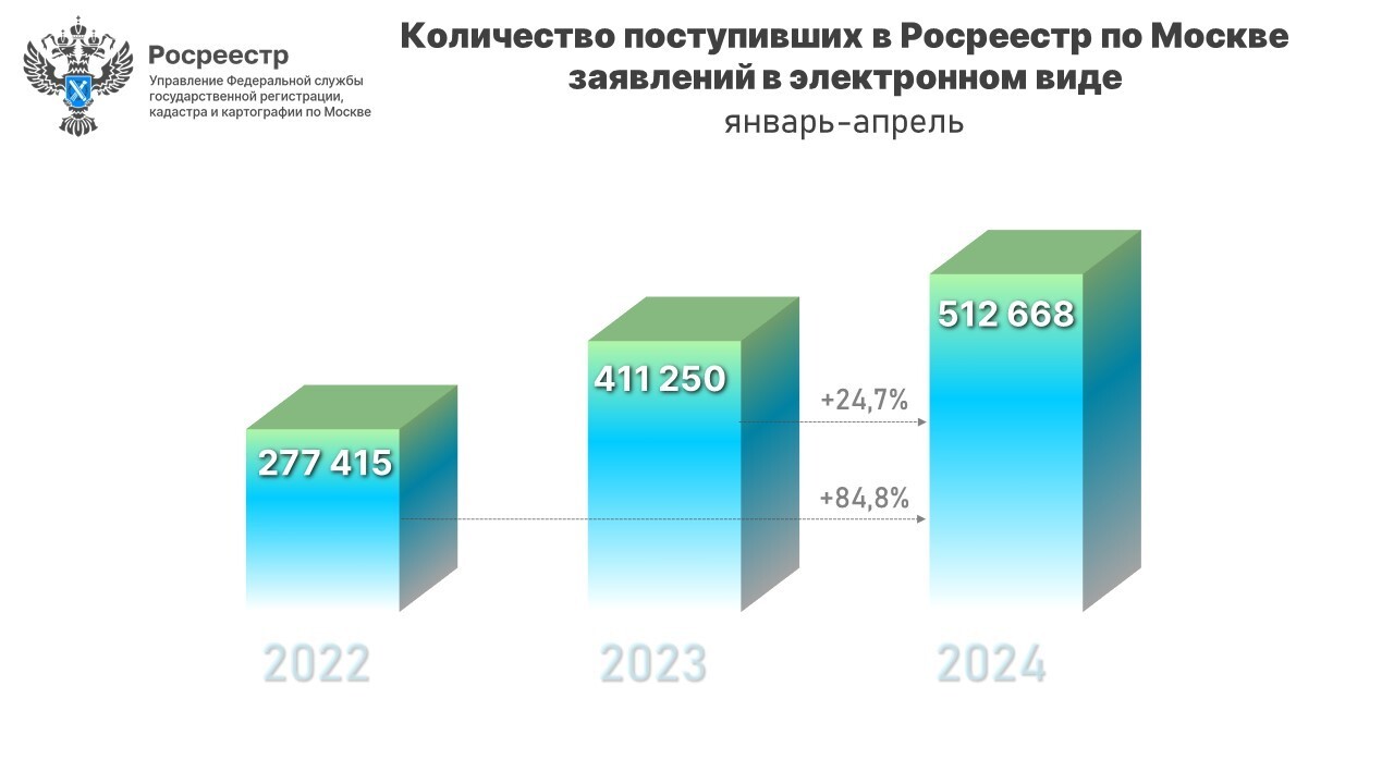 Полмиллиона онлайн-заявлений поступило в московский Росреестр с начала года  - Пресс-релиз Управления Росреестра по Москве