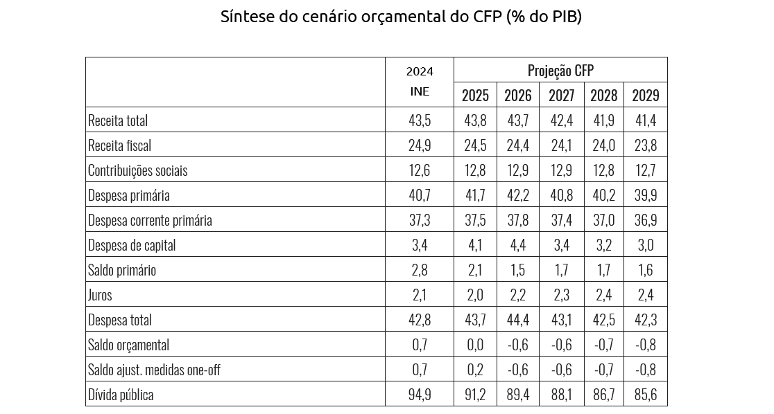 внутрішні оцінки зростання економіки Португалії