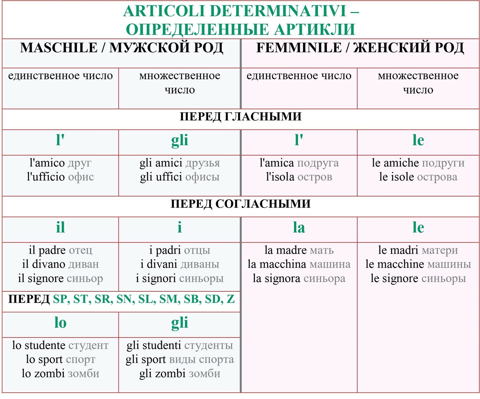 Артикли в итальянском языке