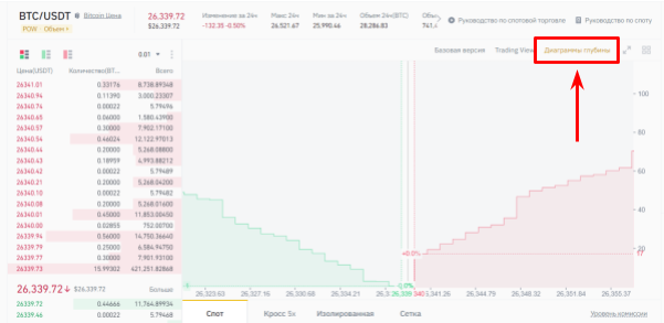 диаграмма глубины биржевого стакана Binance