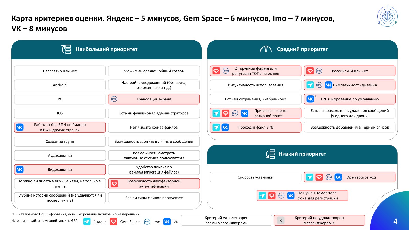 Карта критериев оценки мессенджеров.