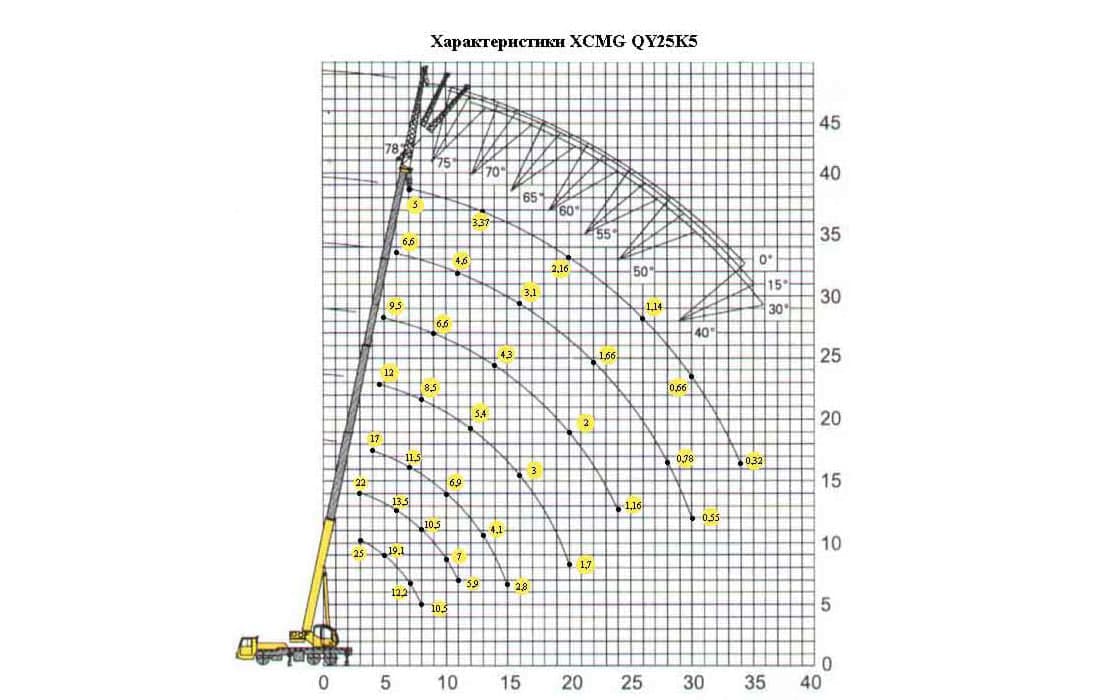 Схема грузоподъемности кран 25т