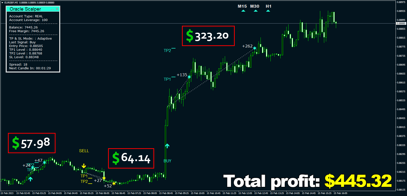 Oracle Scalper Indicator The Main Page