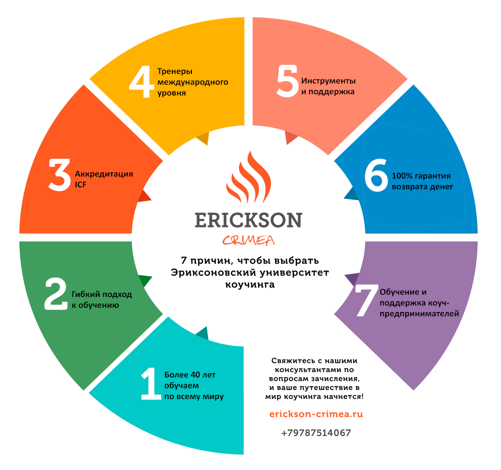 Компетенции ICF коучинг. Коучинг в образовании. Бизнес коучинг. Международный эриксоновский университет коучинга.
