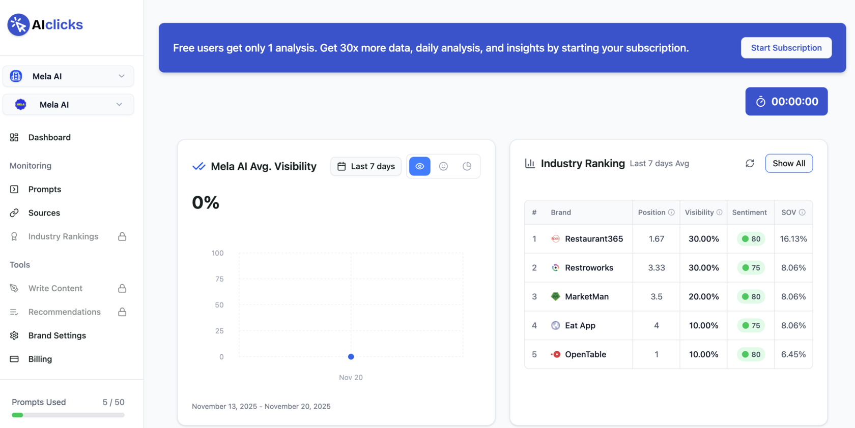 MELA AI is solving a real problem: Malta has Europe's highest obesity rates, and the platform connects restaurants to health-conscious diners. But it is competing with established review platforms and generic health guides.