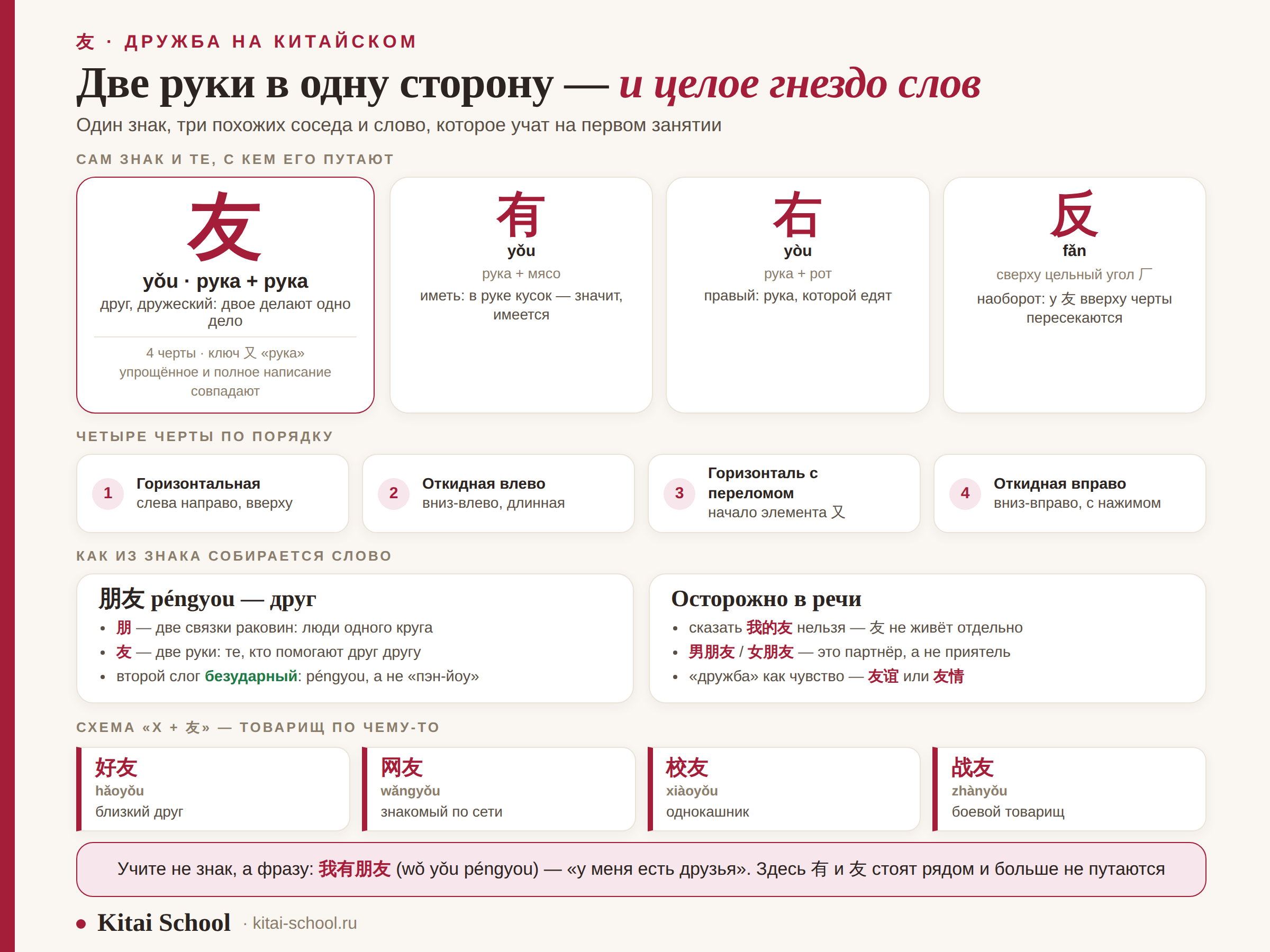 Разбор иероглифа 友: состав, порядок черт, похожие знаки 有, 右, 反, слово 朋友 и гнездо слов