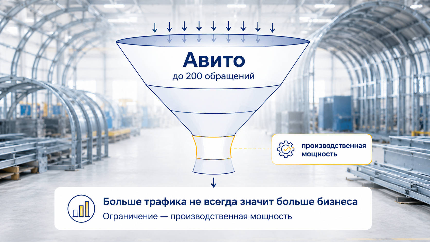 Воронка лидогенерации на Авито упирается в производственные мощности компании