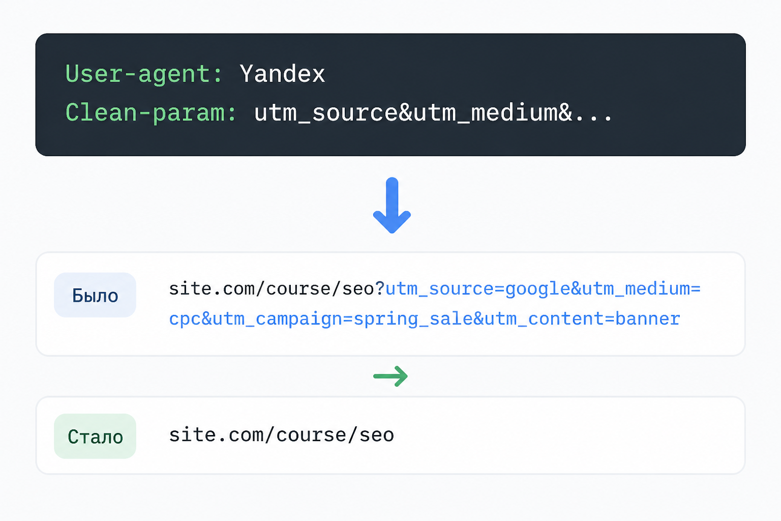Пример работы Clean-param: удаление UTM-меток из URL