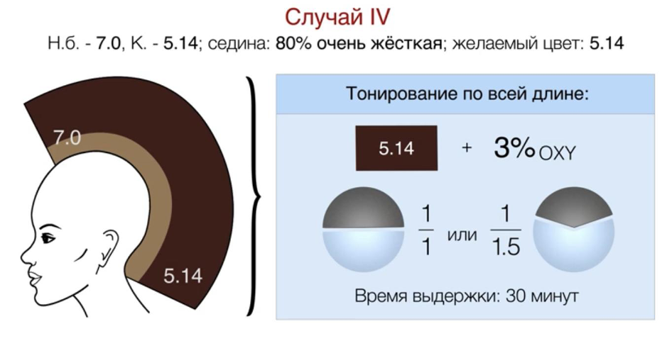 Схема тонирования волос