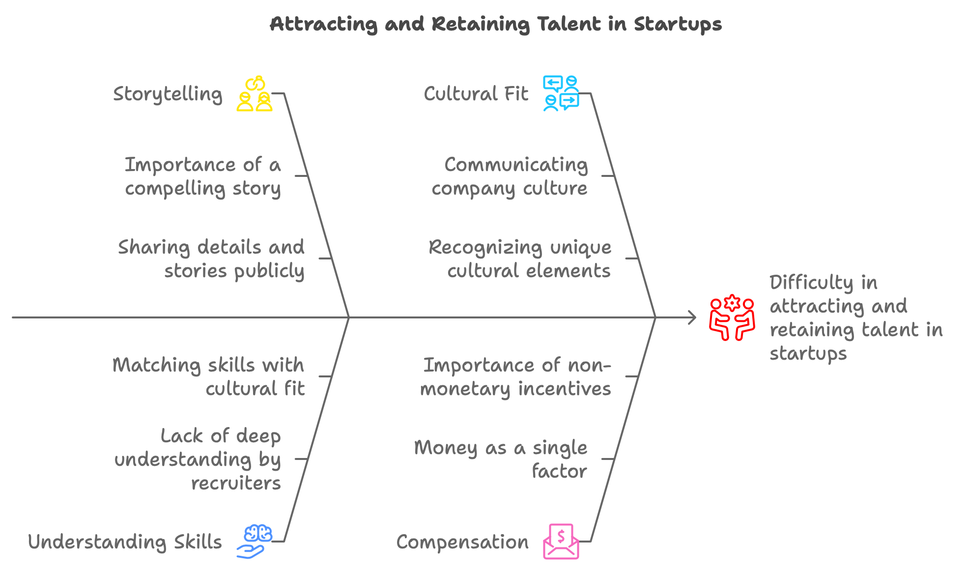 Difficulties of Hiring and Retaining People in startups and how to overcome them