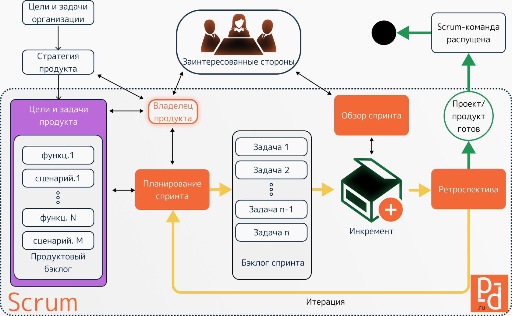 Scrum цели. Scrum роли. Роли в Скрам команде. Финансовая оценка проекта Scrum. Покерное планирование в Скрам.