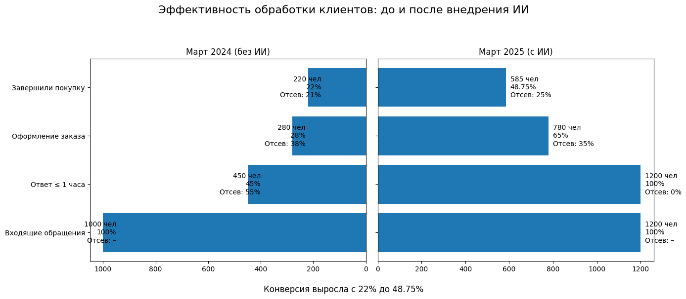 График эффективности обработки клиентов