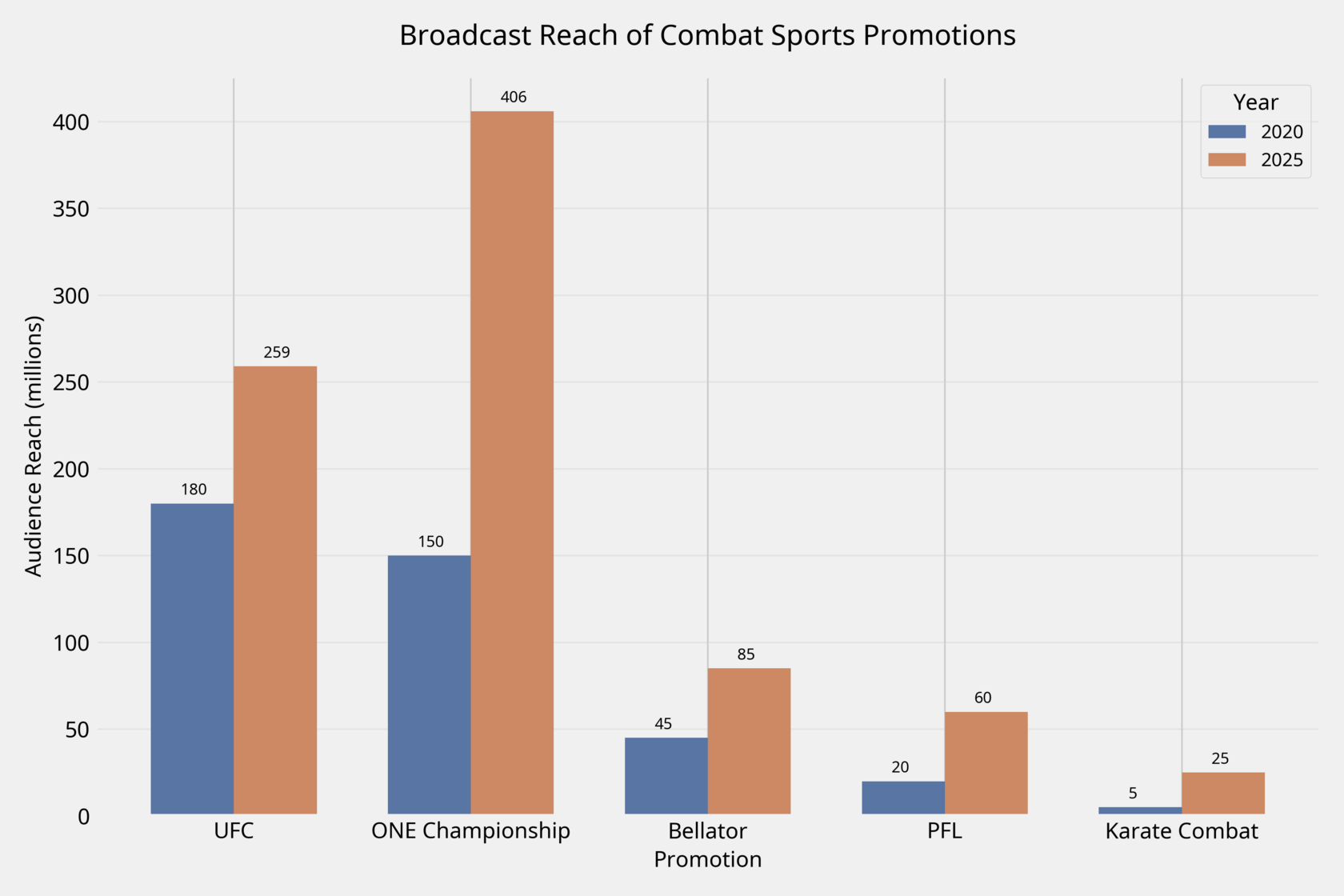 Broadcast Reach of Combat Sports Promotions