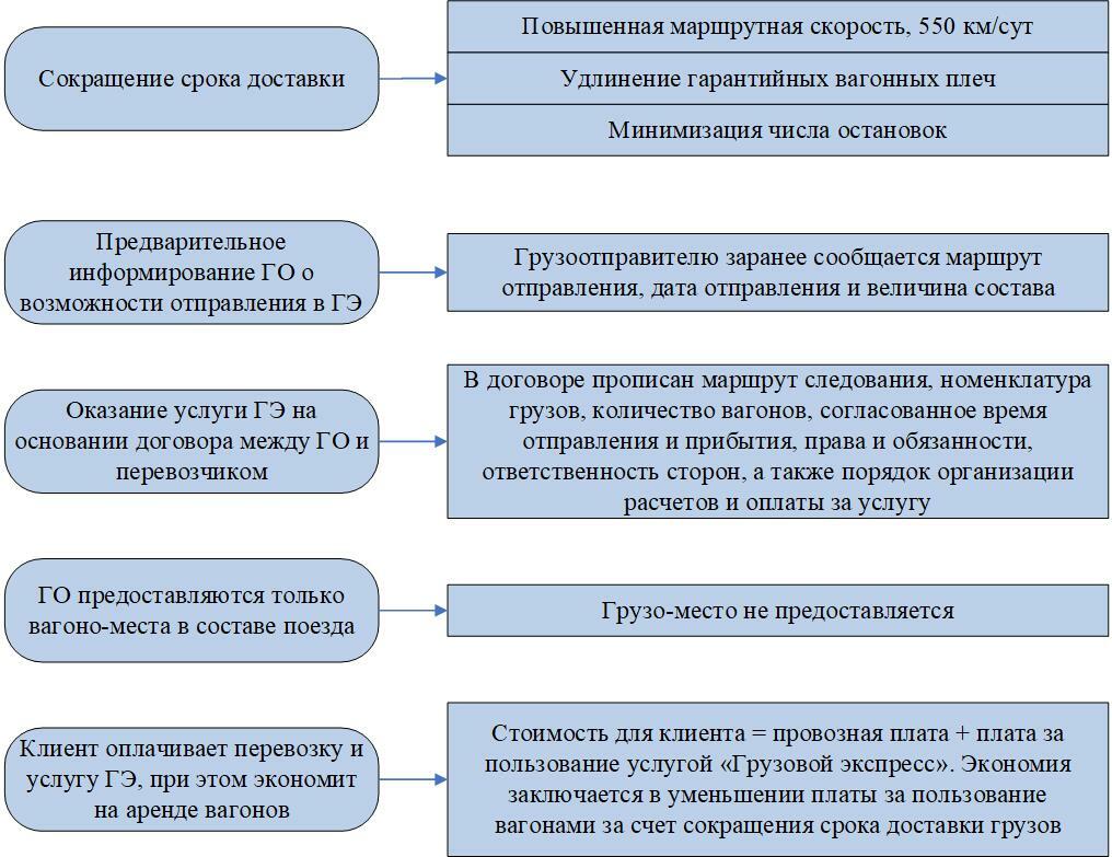 Совершенствование технологии перевозки грузов с применением услуги «Грузовой  экспресс»