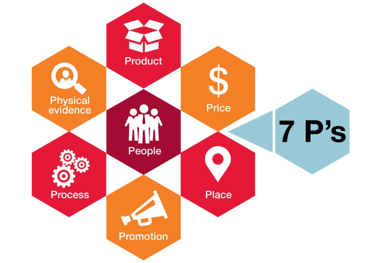 7 п услуги. Маркетинг микс. Маркетинг микс 7p. 7р в маркетинге. 7p в маркетинге.