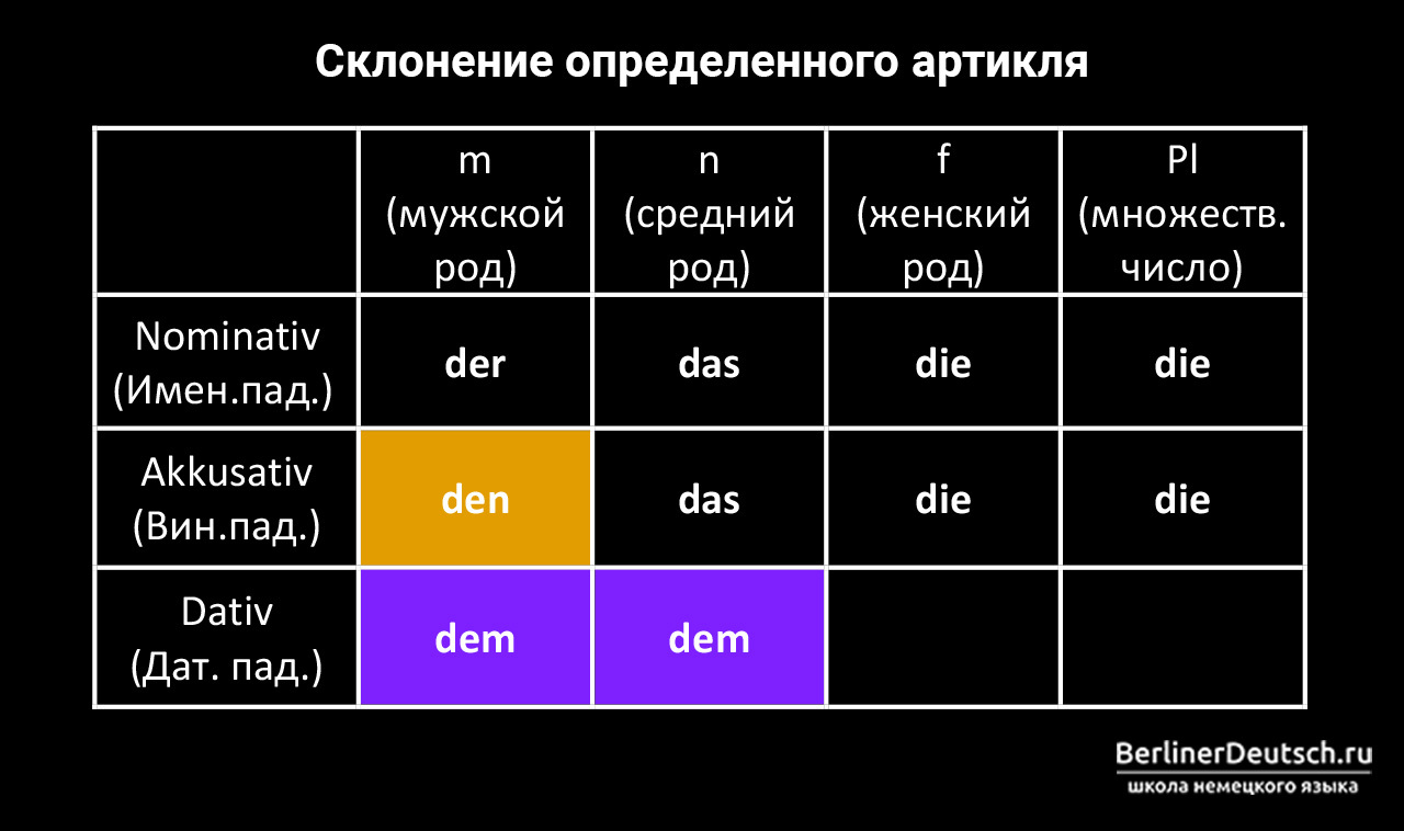 Склонение определенного артикля в Nominativ, Akkusativ и Dativ