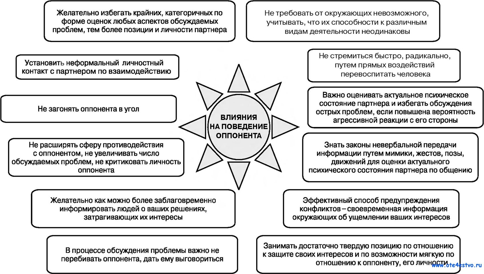 Методы воздействия конфликта. Способы и приемы профилактики конфликта. Профилактика конфликтов схема. Приемы воздействия в конфликте. Методы профилактики конфликтов схема.