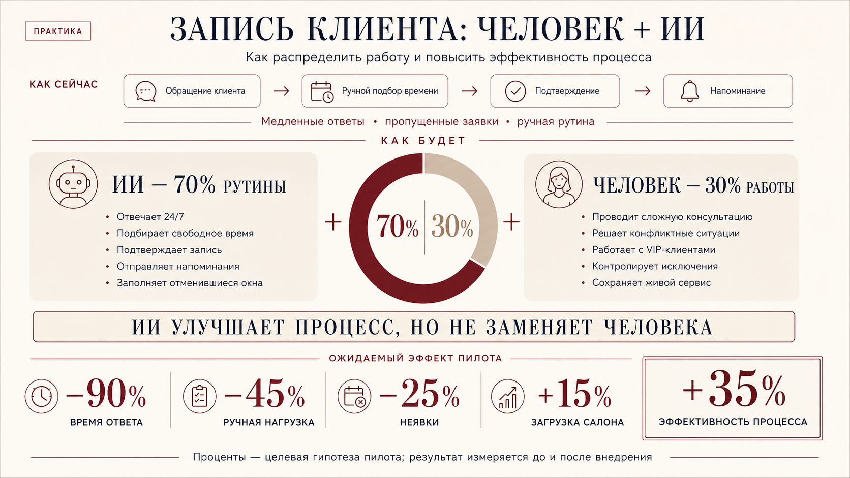 Схема управленческого процесса до и после оптимизации