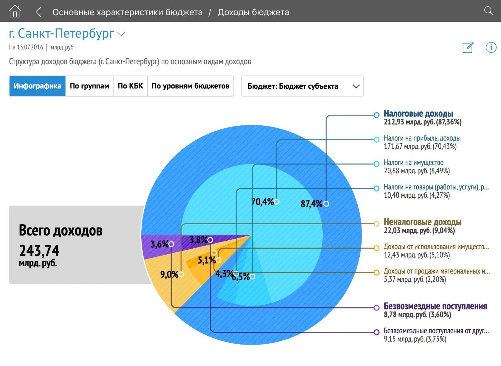 бюджет санкт петербурга