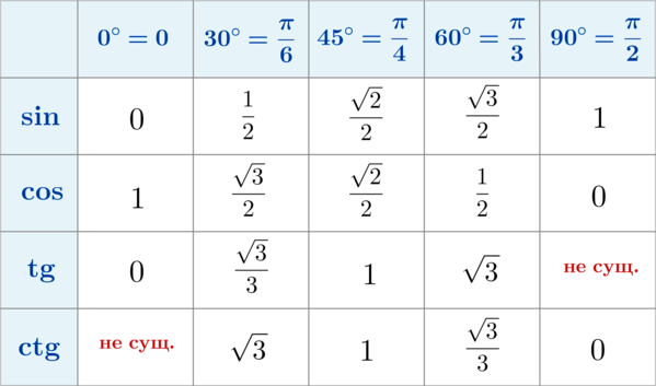 Тригонометрическая таблица стандартных углов