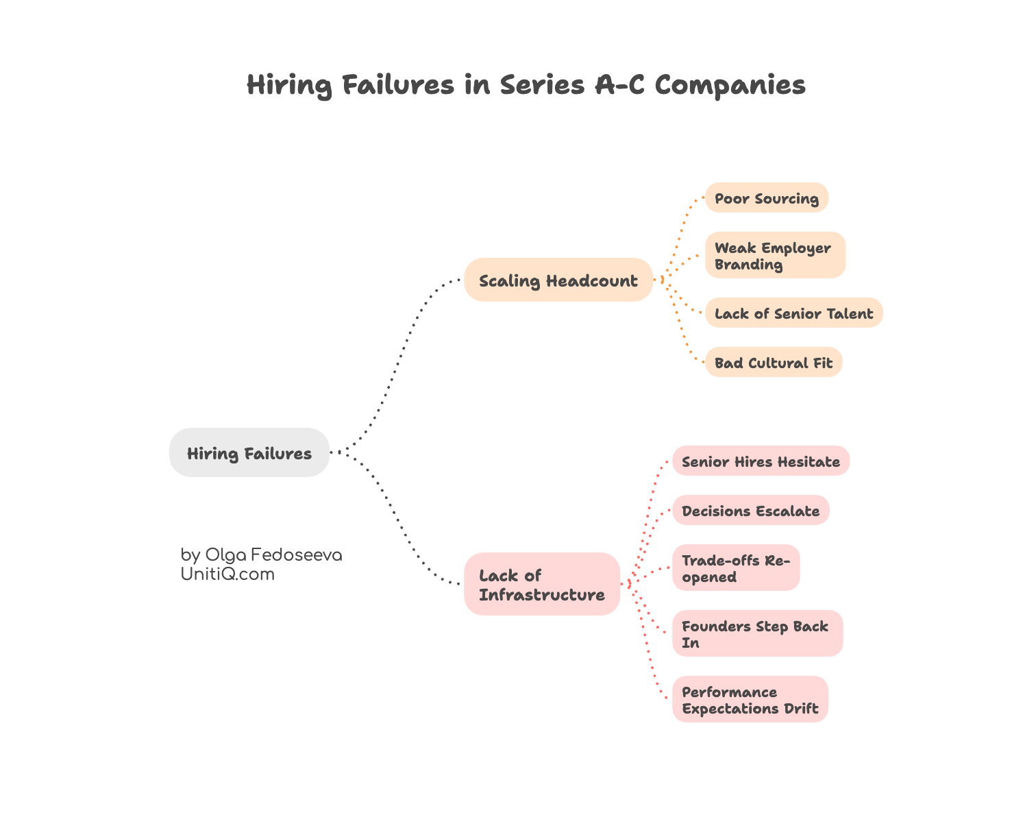 Mind map of hiring failures in Series A–C startups showing scaling headcount challenges and lack of hiring infrastructure leading to founder re-entry and decision escalation.